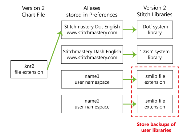 Diagram showing version 2 chart and stitch libraries